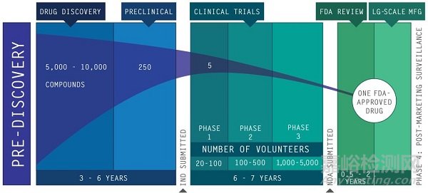 【药研制剂】从FDA批准程序中读懂IND、NDA、BLA、ANDA以及OTC