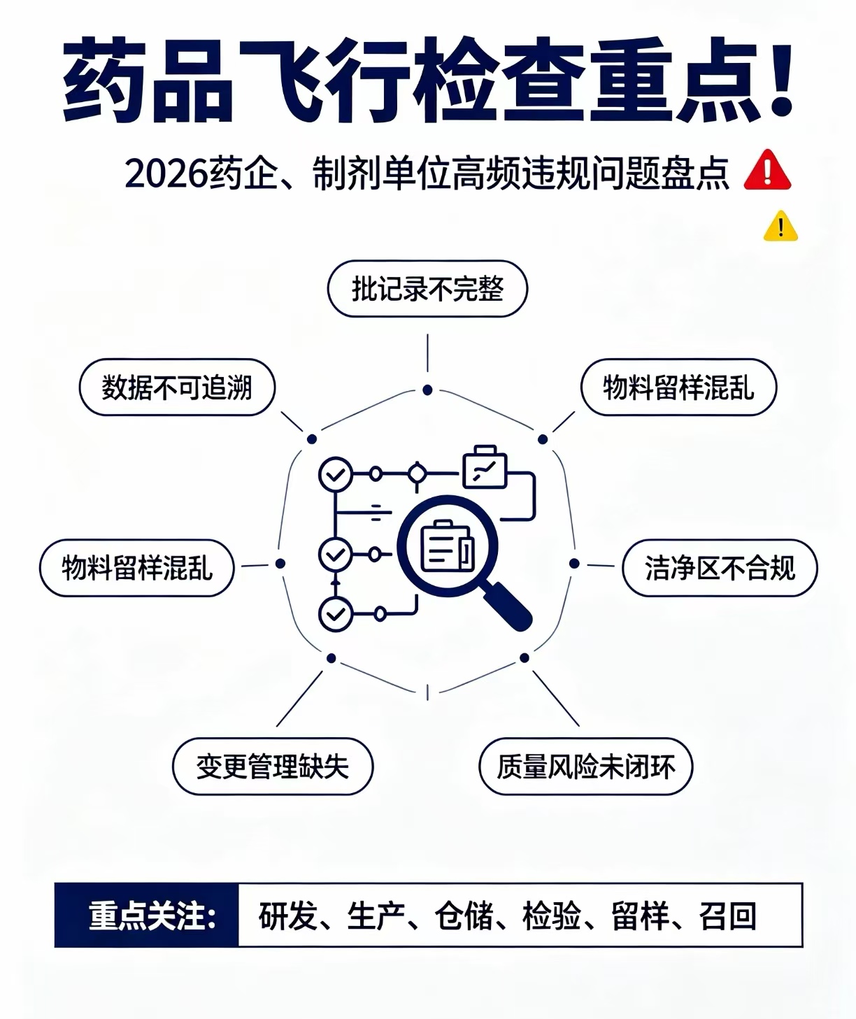 药品飞行检查重点！2026药企、制剂单位高频违规问题盘点